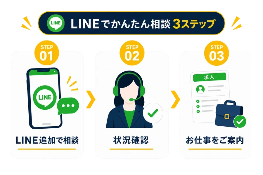 LINEでかんたん相談3ステップ。STEP01 LINE追加で相談、STEP02 状況確認・ご案内、STEP03 入寮・お仕事スタート